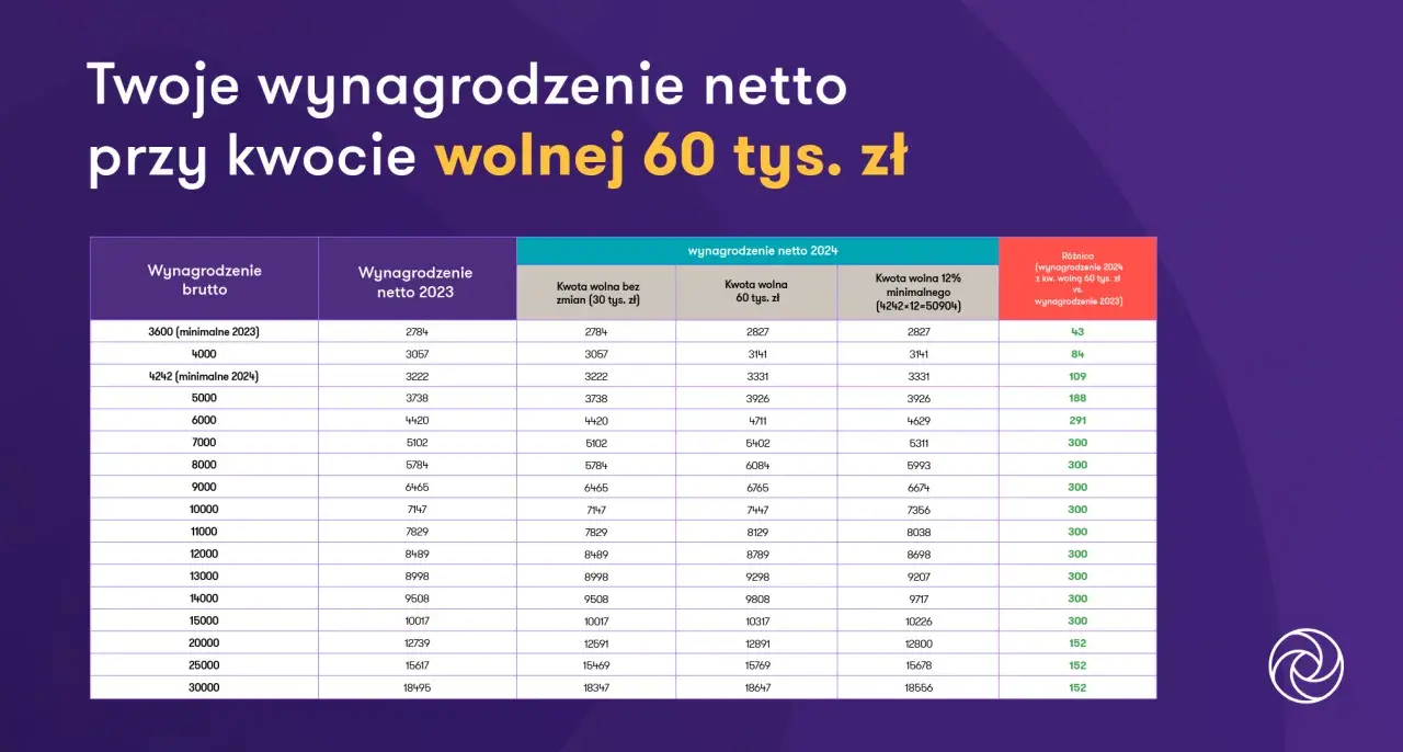Tabela porównuje wynagrodzenie netto przy kwocie wolnej 60 tys. zł. Kto z doradców ekonomicznych Mentzena odpowiada za projekt kwoty wolnej 60 tysięcy?