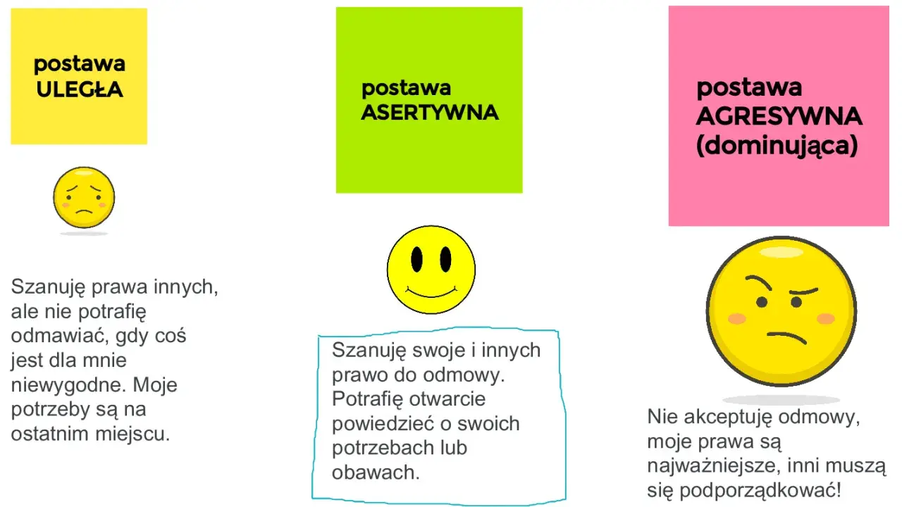 Grafika ilustruje postawy: uległą, asertywną i agresywną. Program "Asertywna Polska" promuje tę ostatnią, ucząc, kto stoi za nowym programem i jakie są jego główne założenia.