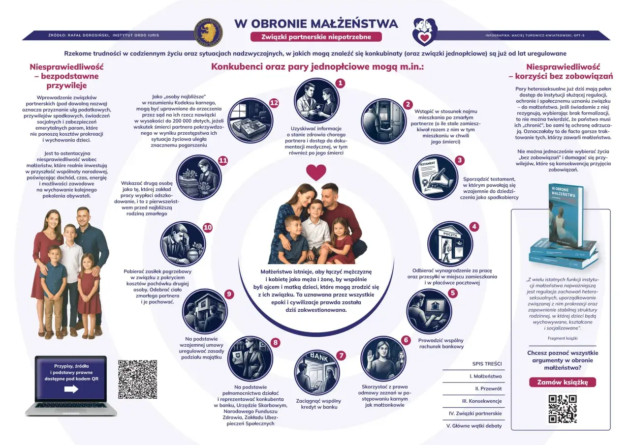 Grafika przedstawia argumenty przeciw związkom partnerskim, wyjaśniając, dlaczego KO wycofała się z poparcia dla projektu ustawy.