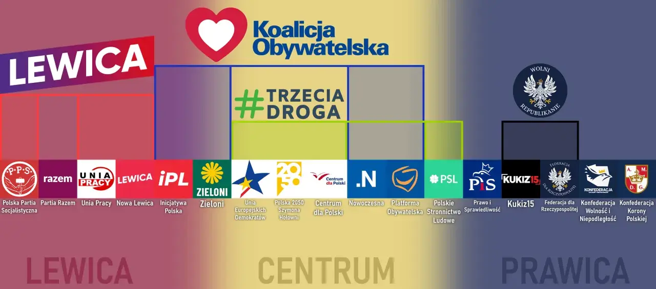 Grafika przedstawia podział sceny politycznej na Lewicę, Centrum i Prawicę z logotypami partii.