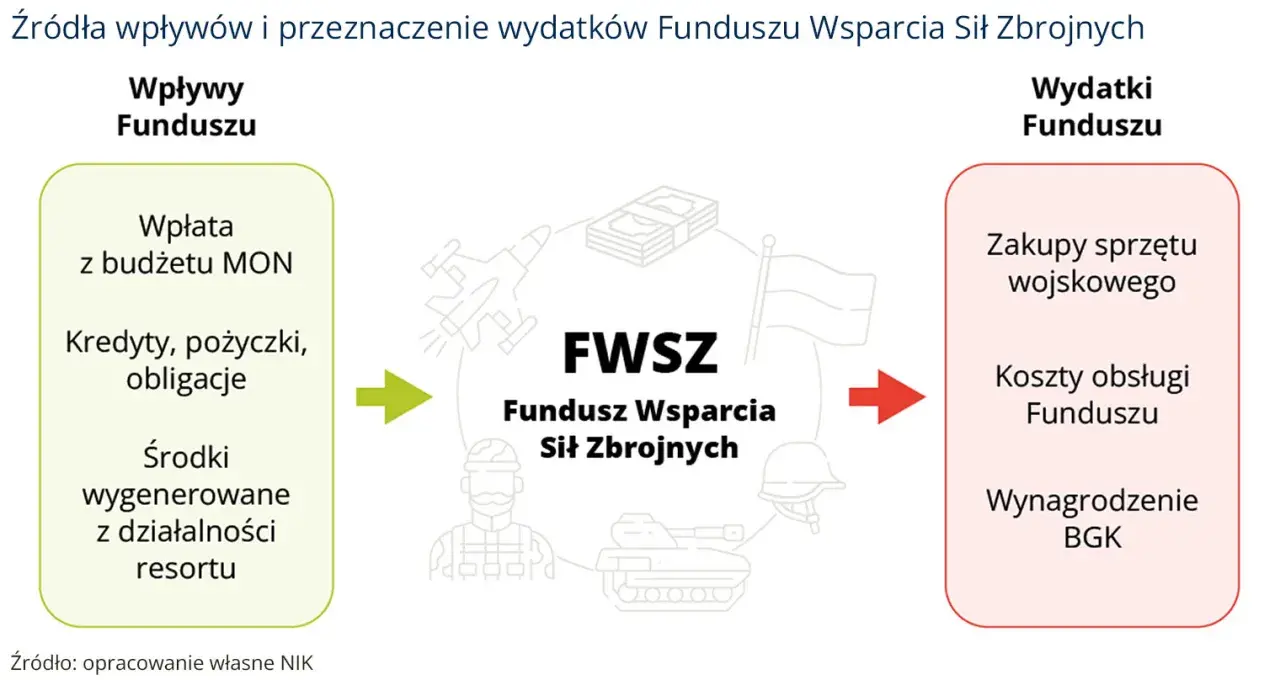 Schemat FWSZ: wpływy (MON, kredyty, środki resortu) i wydatki (zakupy, obsługa, wynagrodzenia). Ustawa o administracji ukrywa sekrety funduszu bezpieczeństwa i obronności.