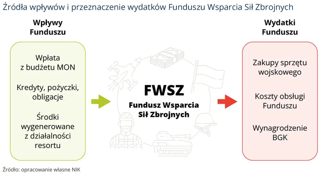 Schemat FWSZ: wpływy (MON, kredyty, środki resortu) i wydatki (zakupy, obsługa, wynagrodzenia). Ustawa o administracji ukrywa sekrety funduszu bezpieczeństwa i obronności.