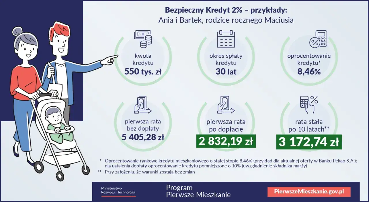 Rodzina z wózkiem analizuje Bezpieczny Kredyt 2% – czy ustawa o pomocy dla kredytobiorców zostanie zastąpiona nowym programem dopłat?