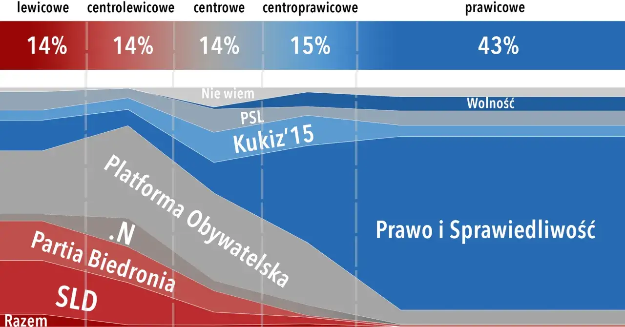 Zdjęcie Platforma Obywatelska: Czy to lewica, prawica czy centrum?