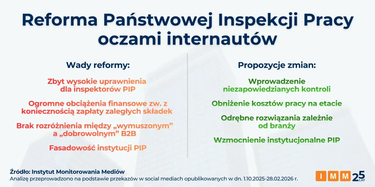 Reforma PIP oczami internautów: wady (zbyt wysokie uprawnienia, obciążenia finansowe, brak rozróżnienia B2B) i propozycje zmian (kontrole, koszty, branże, wzmocnienie). Prawdziwe powody wściekłości 