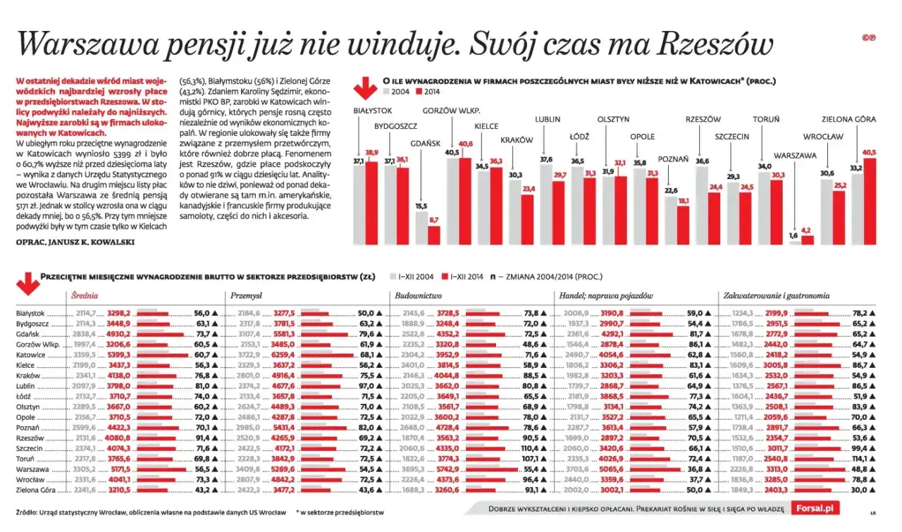 Warszawa zarabia 56,5 tys. zł netto miesięcznie. Dane z wykresu pokazują, ile zarabia prezydent Warszawy netto.