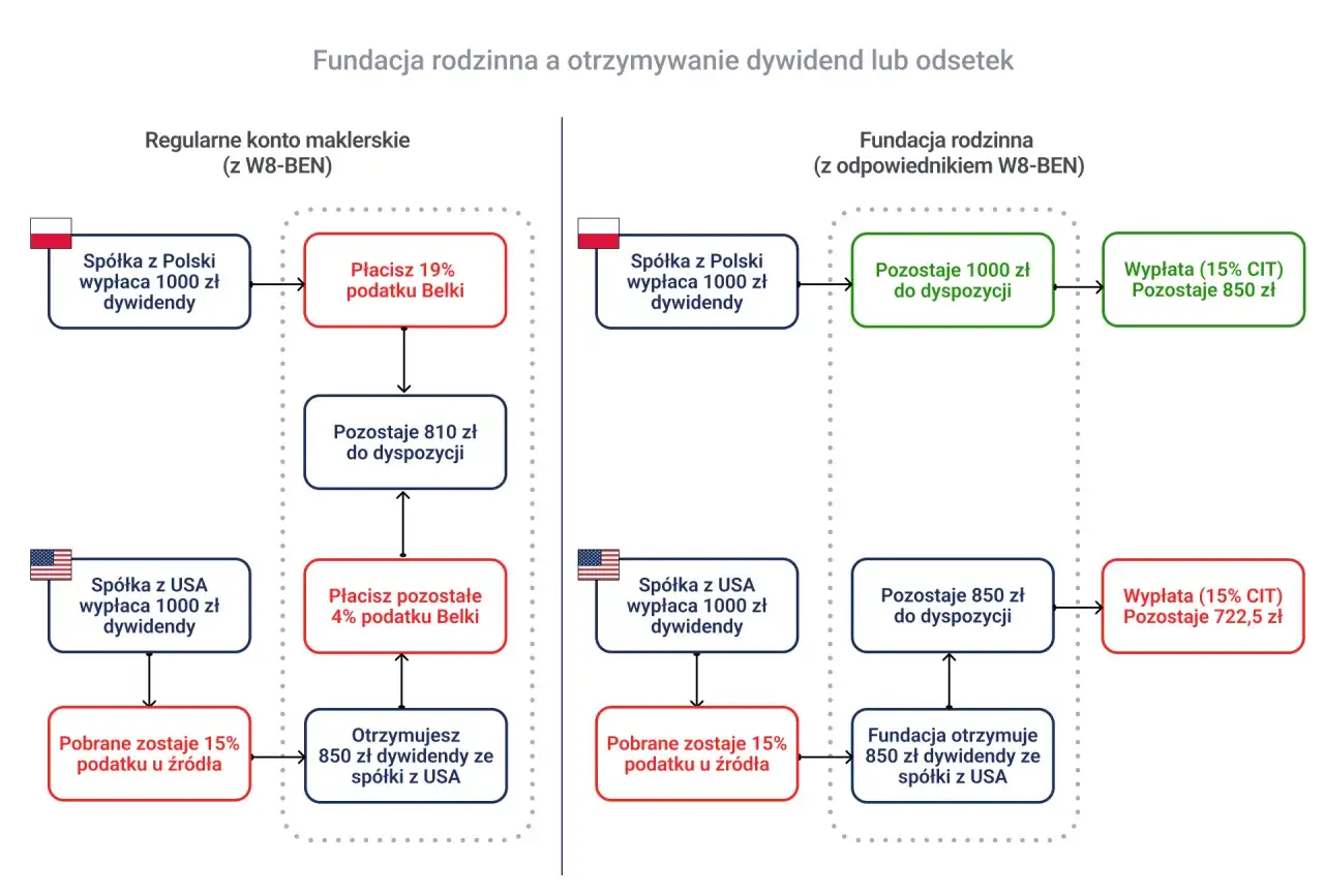 Schemat porównuje opodatkowanie dywidend z Polski i USA dla fundacji rodzinnej. Odkryj sekrety ustawy o lock-upie na aktywach wnoszonych do fundacji rodzinnych.