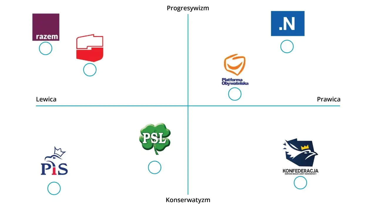 Wykres polityczny z logo partii. Konfederacja, partia eurosceptyczna, znajduje się w prawym dolnym rogu, obok PiS.