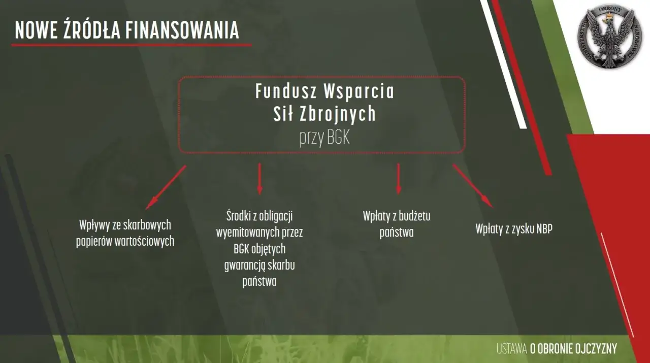 Nowe źródła finansowania Funduszu Wsparcia Sił Zbrojnych przy BGK: wpływy ze skarbowych papierów wartościowych, środki z obligacji BGK, wpłaty z budżetu państwa i zysku NBP. Sekrety funduszu bezpieczeństwa i obronności ukryte w ustawie o administracji.