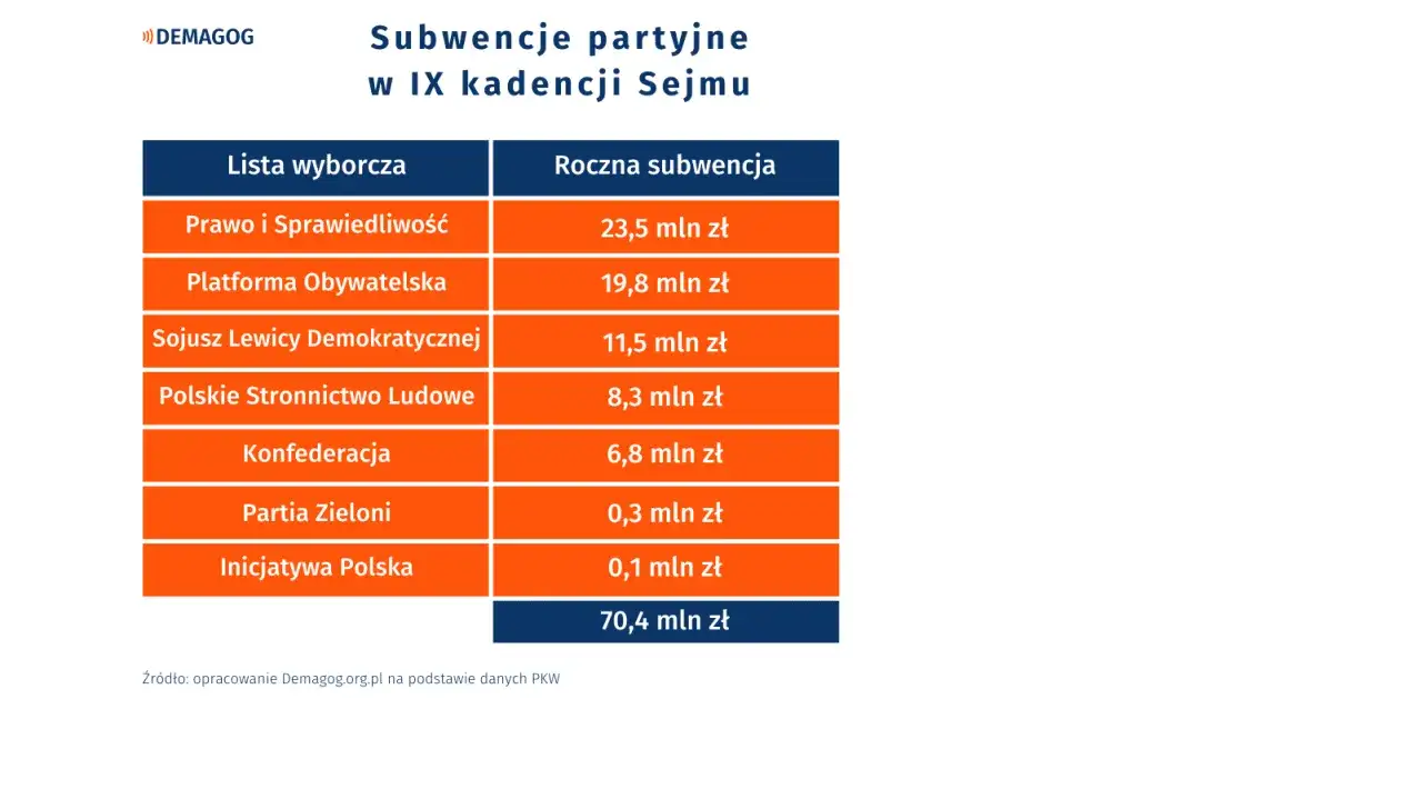 Tabela pokazuje subwencje partyjne w IX kadencji Sejmu. Zastanawiasz się, dlaczego koalicja chce odebrać dotacje partii opozycyjnej poprzez nową ustawę?