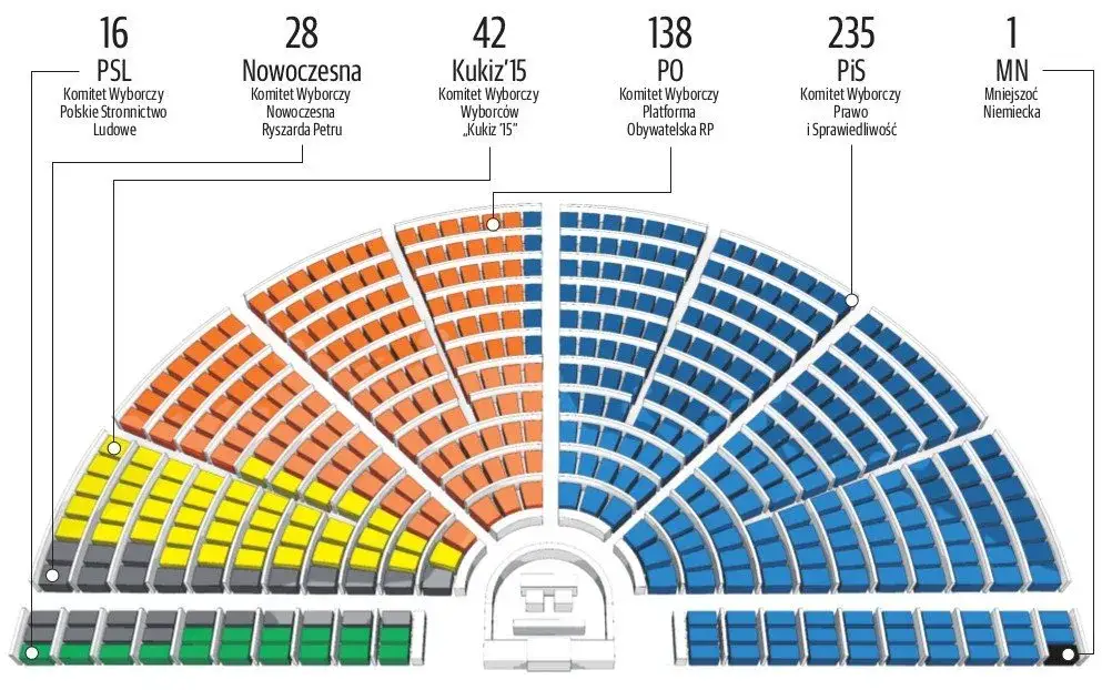 Zdjęcie Ile osób w sejmie i senacie? Zaskakująca liczba przedstawicieli!