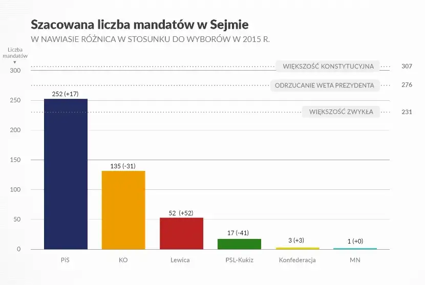 Zdjęcie Czy PiS ma bezwzględną większość w Sejmie? Oto aktualne fakty