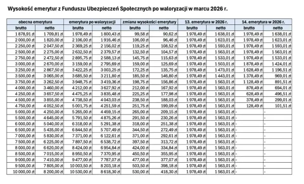 Tabela pokazuje, dlaczego od marca 2026 waloryzacja emerytur będzie niższa. Różnice w kwotach brutto i netto dla różnych emerytur.
